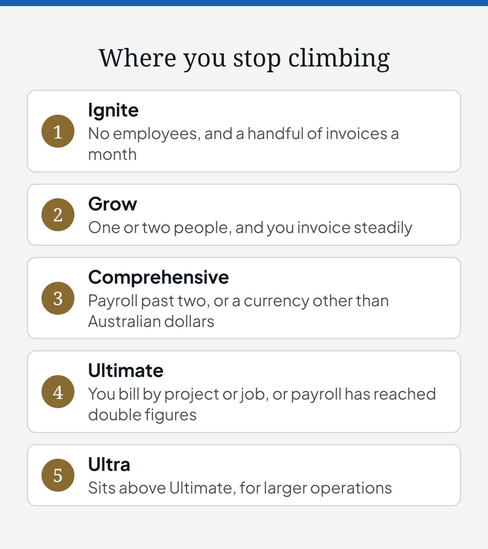 Diagram of the Xero plan ladder: Ignite for no employees and a handful of invoices a month, Grow for one or two people who invoice steadily, Comprehensive for payroll past two or a currency other than Australian dollars, Ultimate for billing by project or job or payroll in double figures, and Ultra above Ultimate for larger operations